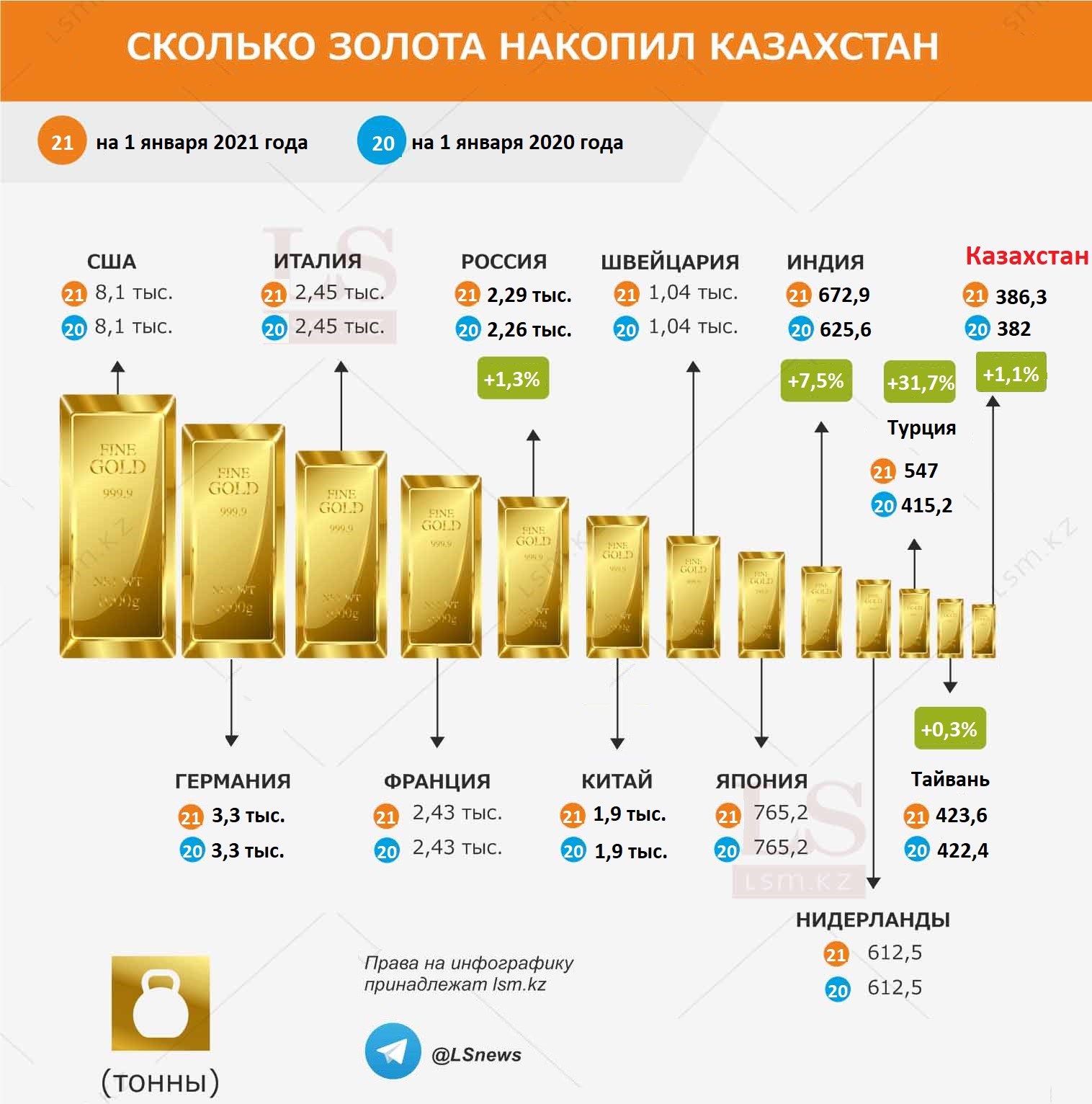 </p> <p> Источник: Всемирный совет по золоту